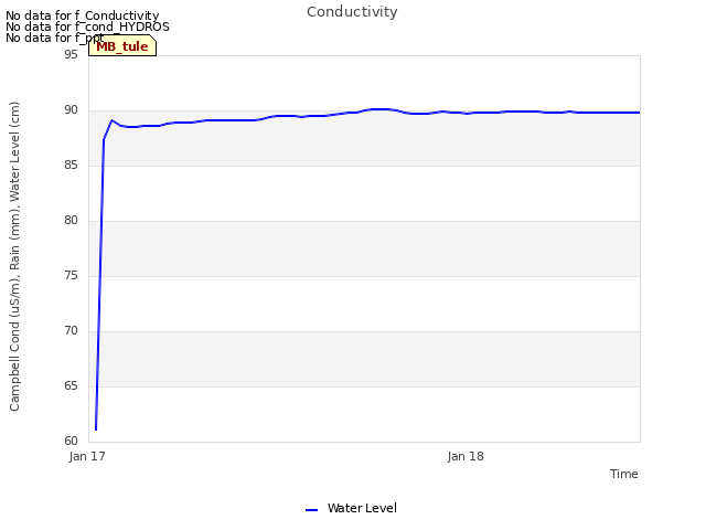 plot of Conductivity