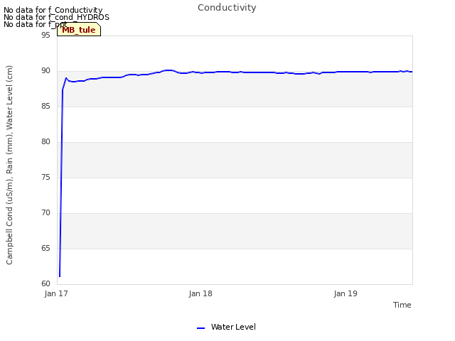 plot of Conductivity