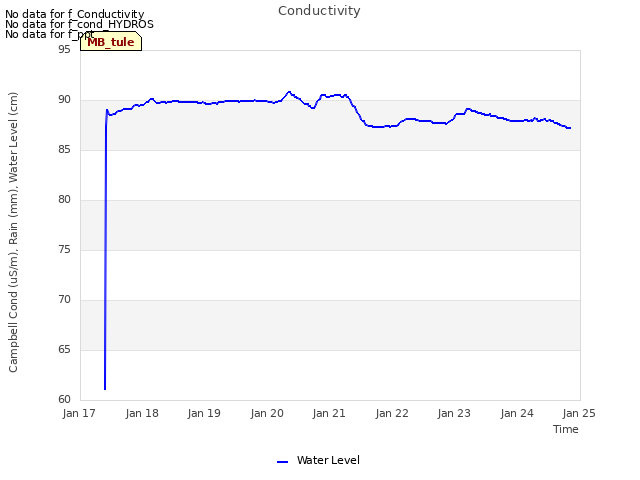 plot of Conductivity