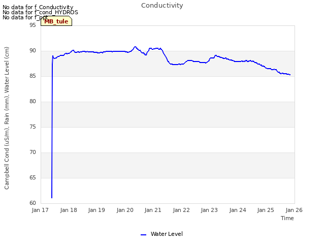 plot of Conductivity