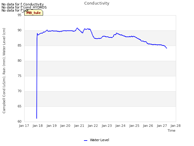 plot of Conductivity