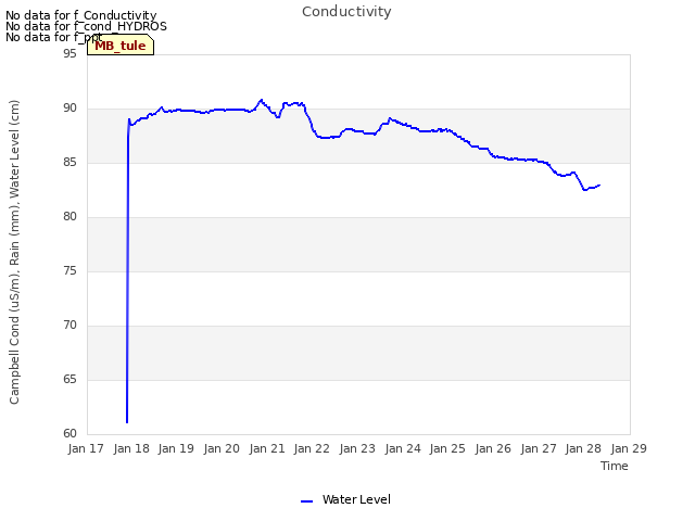 plot of Conductivity