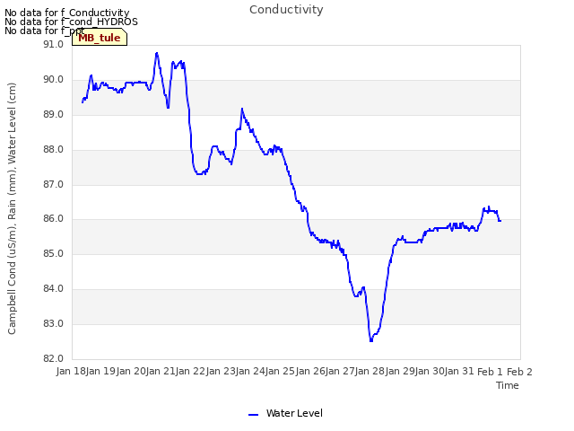 plot of Conductivity