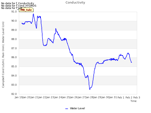 plot of Conductivity