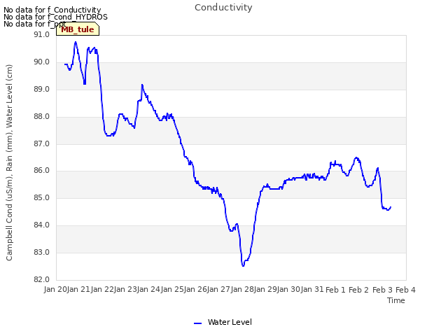 plot of Conductivity