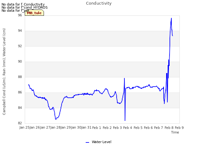 plot of Conductivity