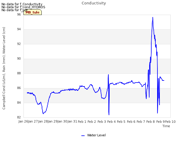 plot of Conductivity