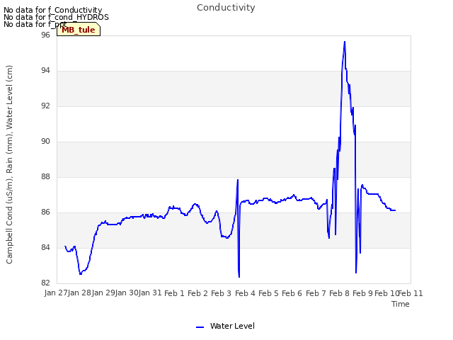 plot of Conductivity