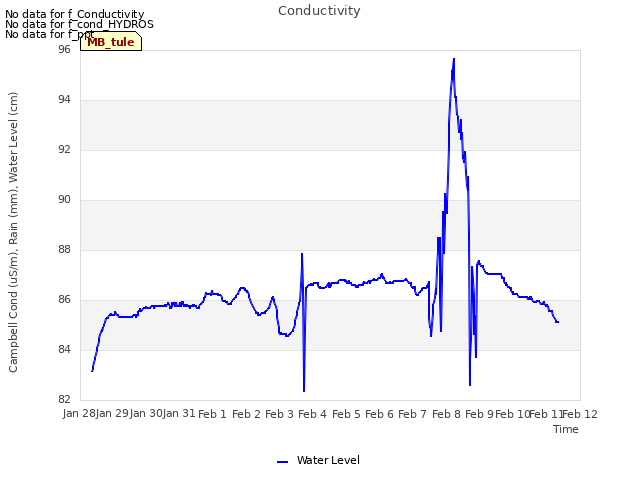 plot of Conductivity