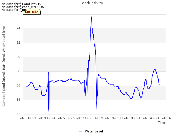 plot of Conductivity