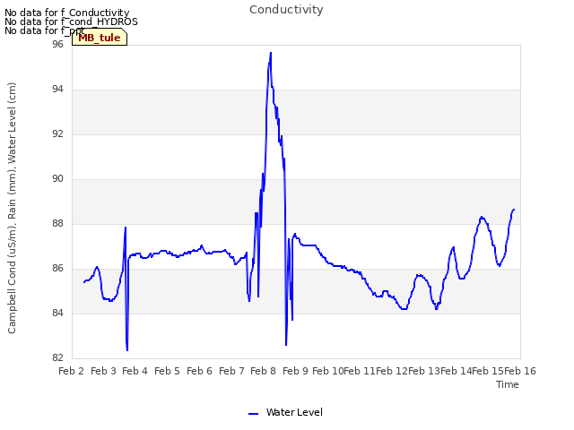 plot of Conductivity