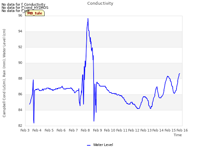 plot of Conductivity