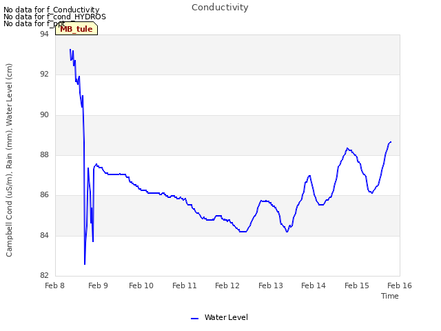 plot of Conductivity