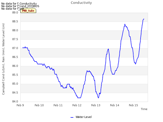 plot of Conductivity