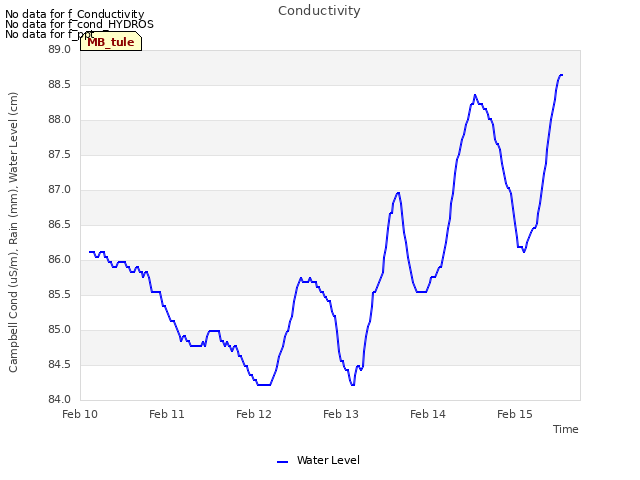 plot of Conductivity