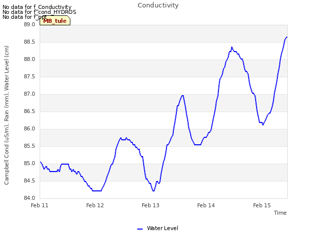 plot of Conductivity