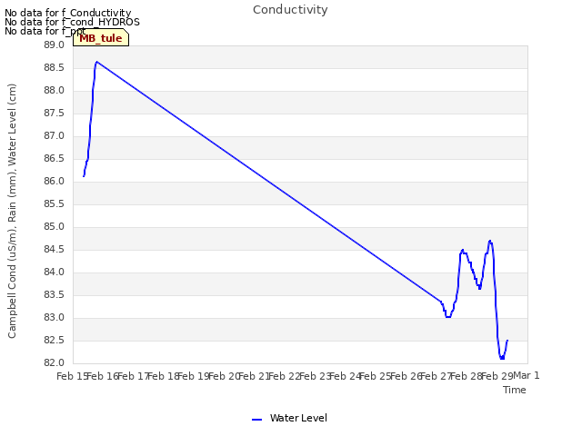 plot of Conductivity