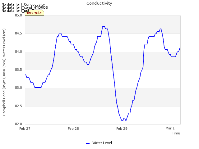 plot of Conductivity