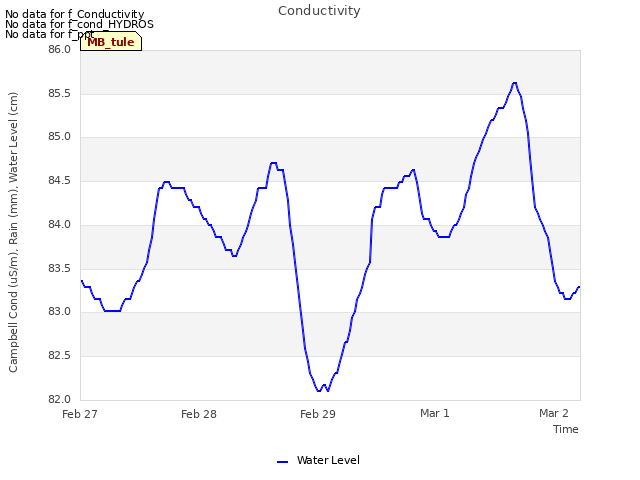 plot of Conductivity