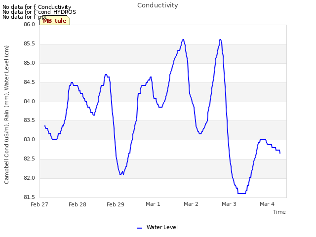 plot of Conductivity