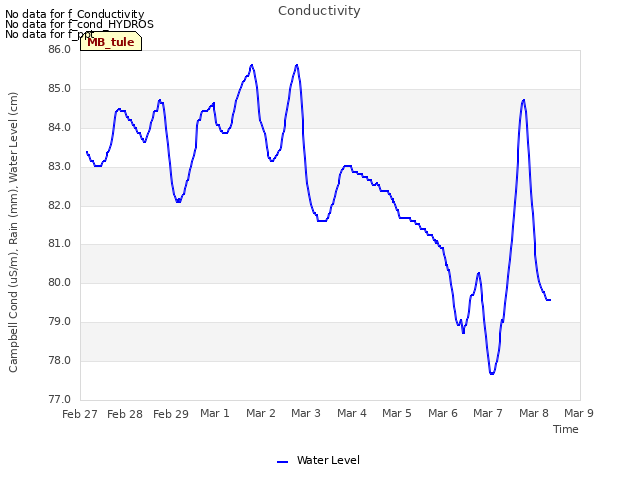 plot of Conductivity