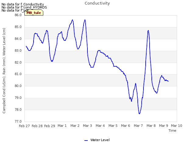 plot of Conductivity