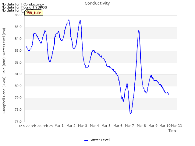 plot of Conductivity