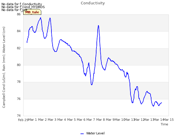 plot of Conductivity