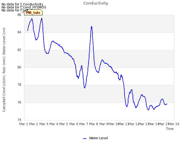 plot of Conductivity