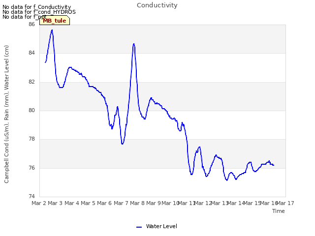 plot of Conductivity