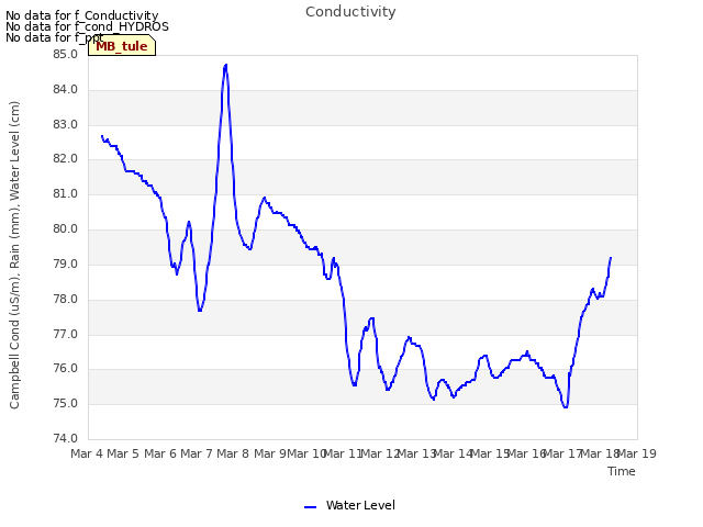 plot of Conductivity