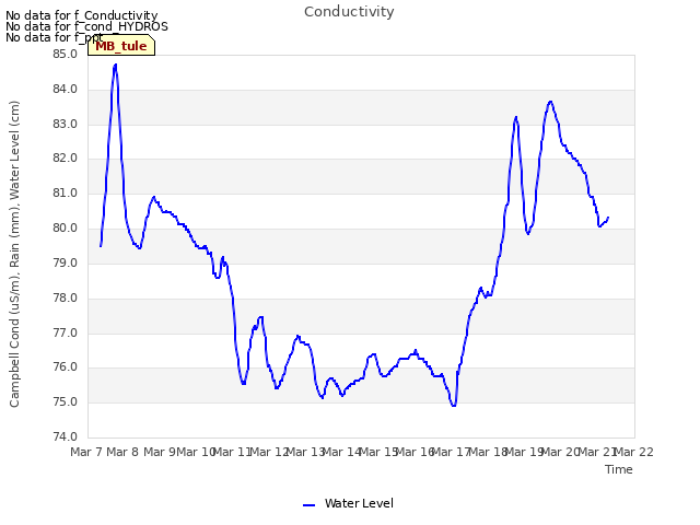 plot of Conductivity