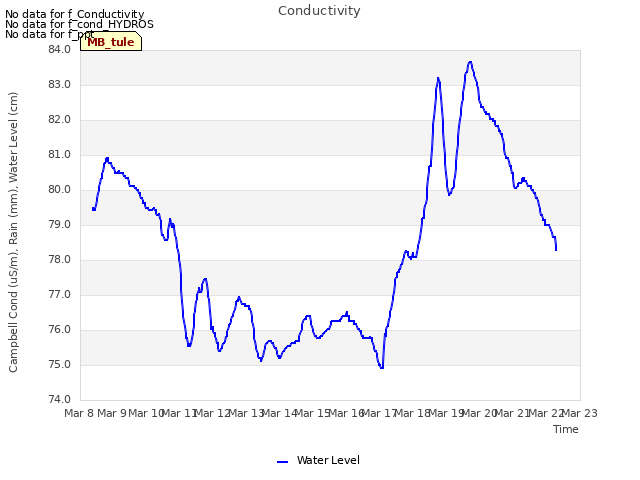 plot of Conductivity