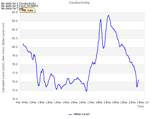 plot of Conductivity