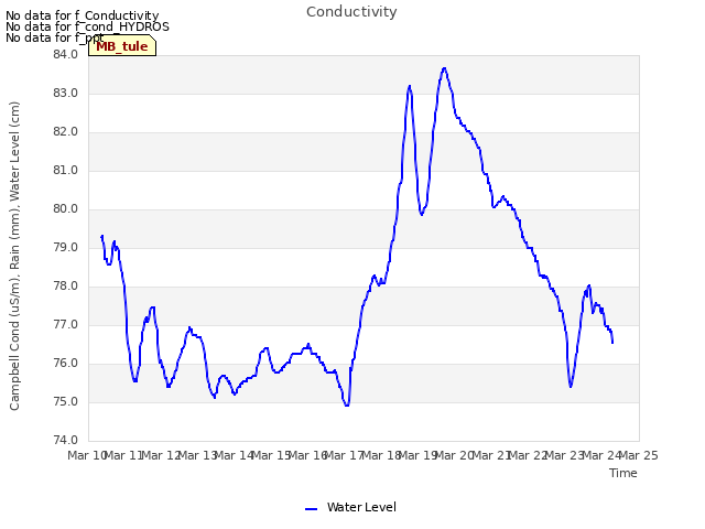 plot of Conductivity