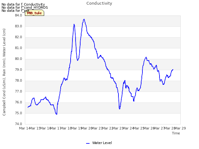 plot of Conductivity