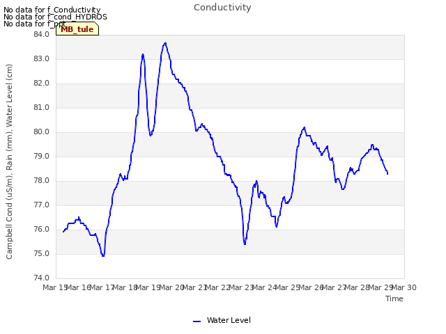 plot of Conductivity