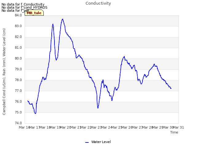 plot of Conductivity