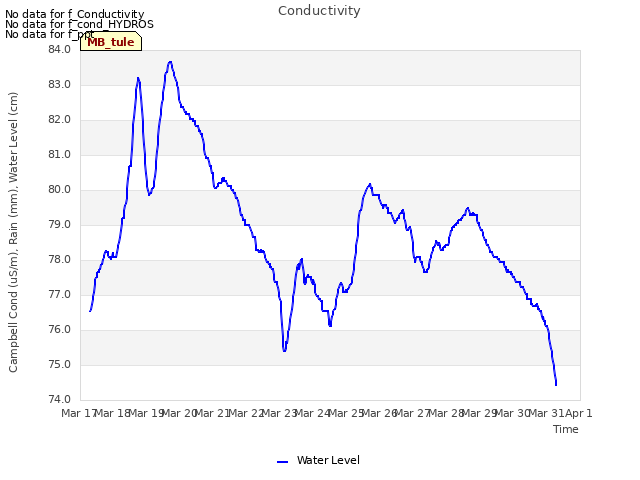 plot of Conductivity