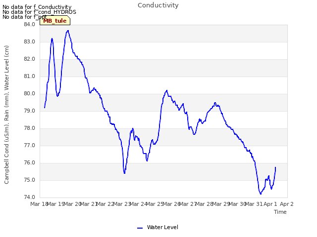 plot of Conductivity