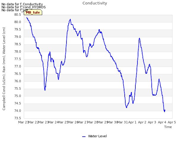 plot of Conductivity