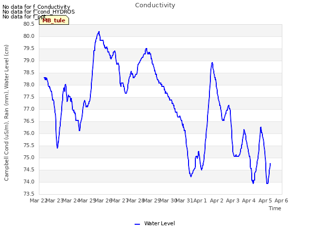 plot of Conductivity