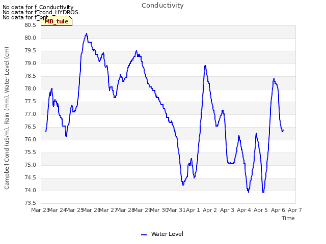 plot of Conductivity