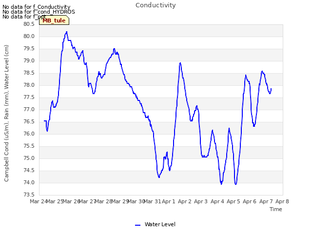 plot of Conductivity