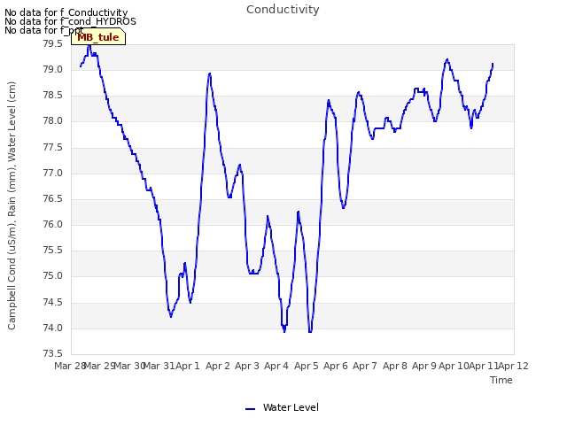 plot of Conductivity