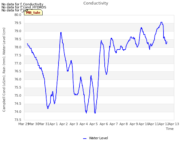 plot of Conductivity