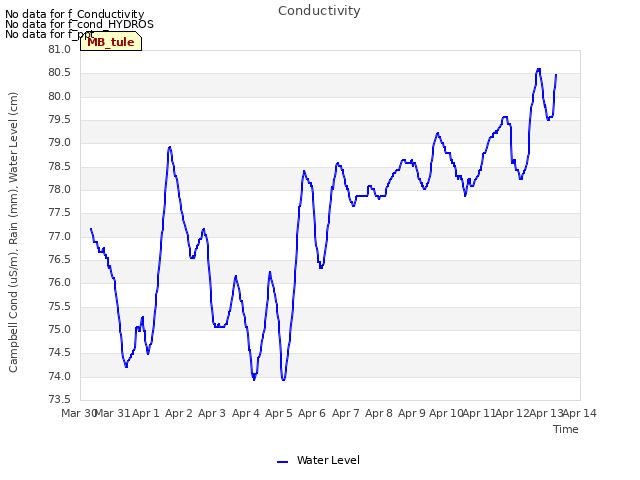plot of Conductivity