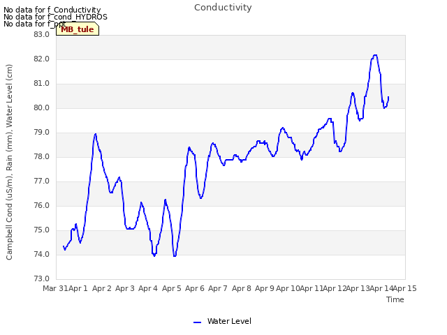 plot of Conductivity