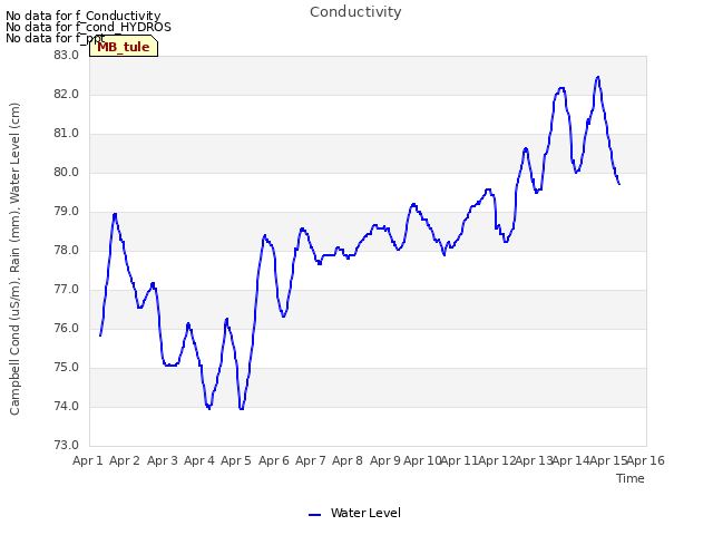 plot of Conductivity