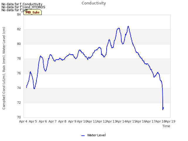 plot of Conductivity
